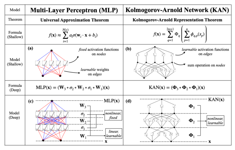 Redes neuronales Kalmogorov-Arnold revolucionan la forma en que se hace la inteligencia artificial