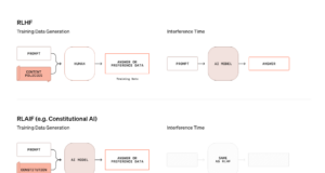 Diagrama comparativo de cuatro métodos de entrenamiento y alineación de modelos de IA: RLHF utiliza datos generados por humanos; RLAIF emplea principios éticos predefinidos; Self-REFINE ajusta respuestas iterativamente en inferencia; y Deliberative Alignment usa razonamiento explícito basado en especificaciones de seguridad para mejorar las respuestas.
