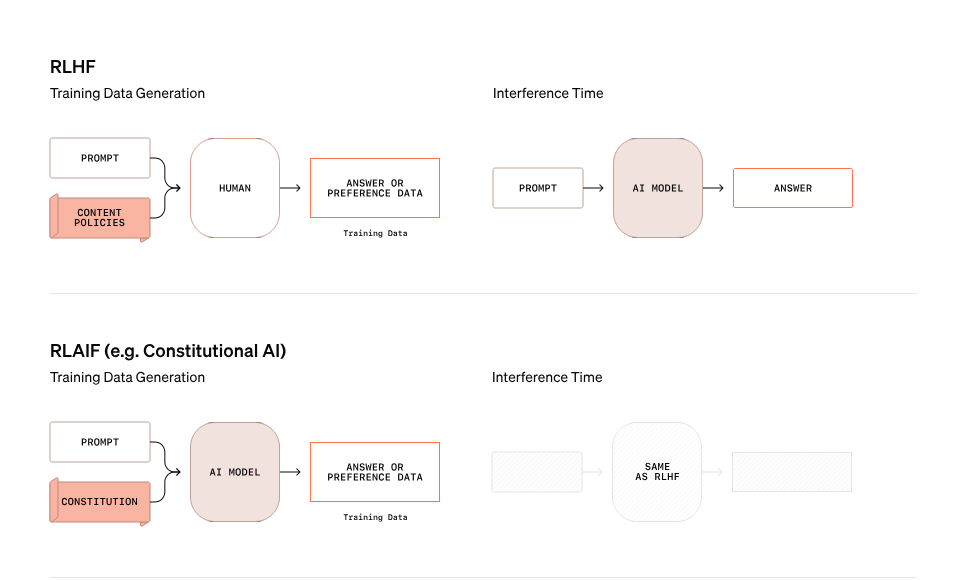 Diagrama comparativo de cuatro métodos de entrenamiento y alineación de modelos de IA: RLHF utiliza datos generados por humanos; RLAIF emplea principios éticos predefinidos; Self-REFINE ajusta respuestas iterativamente en inferencia; y Deliberative Alignment usa razonamiento explícito basado en especificaciones de seguridad para mejorar las respuestas.