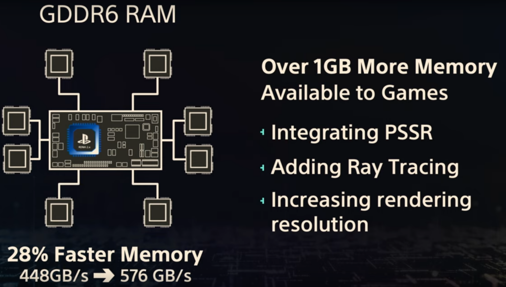 Diagrama técnico que muestra las mejoras de la memoria GDDR6 en la PS5 Pro. En el centro aparece un chip identificado como "PlayStation RDNA 2.4", conectado a módulos de memoria en cada esquina. A la derecha, texto que detalla las características principales: "Over 1GB More Memory Available to Games", seguido de tres puntos clave: "Integrating PSSR", "Adding Ray Tracing", y "Increasing rendering resolution". En la parte inferior, se indica un aumento de velocidad en la memoria del 28%, pasando de 448 GB/s a 576 GB/s.