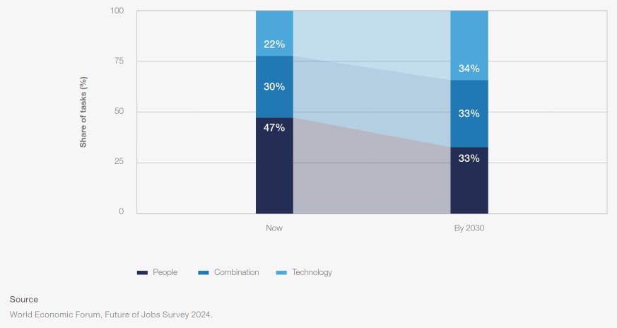 Gráfico de barras horizontales que muestra las principales tendencias globales según el porcentaje de empleadores encuestados. Las tendencias principales incluyen el aumento del acceso digital (60%), el impacto del costo de vida y la inflación (50%), mayores esfuerzos para reducir emisiones de carbono (47%), enfoque en temas laborales y sociales (46%), y un crecimiento económico más lento (42%). También se destacan factores como los cambios climáticos, envejecimiento poblacional, divisiones geopolíticas y restricciones comerciales. Datos del informe 'Future of Jobs Survey 2024' del Foro Económico Mundial.