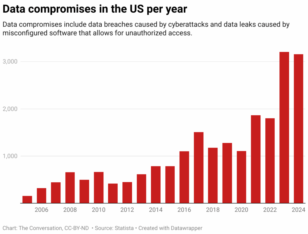 Gráfico de barras que muestra el número de compromisos de datos en EE.UU. por año desde 2005 hasta 2024. Se observa un aumento constante a lo largo del tiempo, con picos significativos en 2023 y 2024 superando los 3,000 casos. Fuente: Statista.