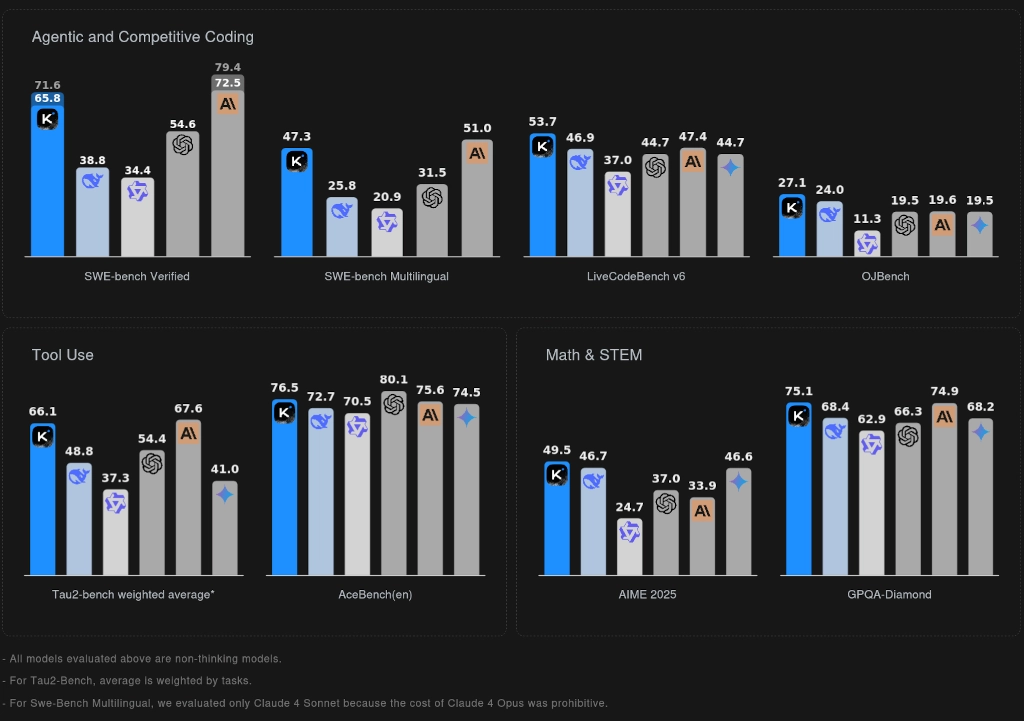Gráfico comparativo del rendimiento de modelos de inteligencia artificial en diferentes categorías: programación competitiva, uso de herramientas y matemáticas/STEM. El modelo Kimi (en azul) lidera la mayoría de los benchmarks evaluados como SWE-bench, LiveCodeBench, Tau2, AceBench y GPQA-Diamond, superando a Claude, GPT-4 y otros. La imagen resalta el rendimiento superior de Kimi K2 frente a modelos populares en tareas no cognitivas.