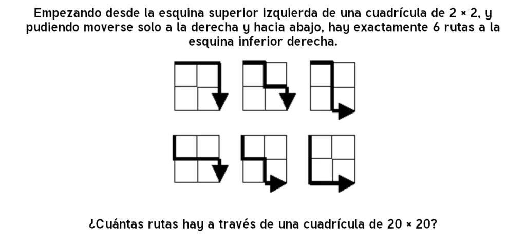Diagrama en blanco y negro que muestra un problema de caminos en una cuadrícula. Se indica que, comenzando desde la esquina superior izquierda de una cuadrícula de 2 × 2 y moviéndose solo hacia la derecha o hacia abajo, existen exactamente 6 rutas distintas para llegar a la esquina inferior derecha. En el centro se muestran las seis rutas posibles representadas con flechas. Al final se plantea la pregunta: ¿Cuántas rutas hay a través de una cuadrícula de 20 × 20?