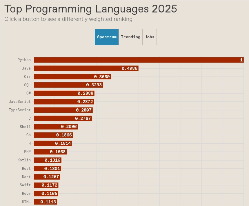 Gráfico de barras titulado “Top Programming Languages 2025” que muestra los lenguajes de programación más populares según el índice Spectrum. Python lidera con amplia ventaja (1.0), seguido de Java (0.4986), C++ (0.3669), SQL (0.3293), C# (0.2888), JavaScript (0.2872), TypeScript (0.2807) y C (0.2767). Otros lenguajes en la lista incluyen Shell, Go, R, PHP, Kotlin, Rust, Dart, Swift, Ruby y HTML, con valores decrecientes.