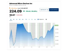 AMD se dispara 35% tras acuerdo millonario con OpenAI que podría darle 10% de participación Gráfico de cotización de Advanced Micro Devices Inc. (AMD). La acción muestra un precio en after hours de 224.09 dólares, con una subida de +59.42 (+36.08%), frente al cierre previo de 164.67 dólares (-2.98%). En la parte inferior se ve el gráfico intradía con fluctuaciones y una tendencia al alza hacia el final, cerrando cerca de 223.50.